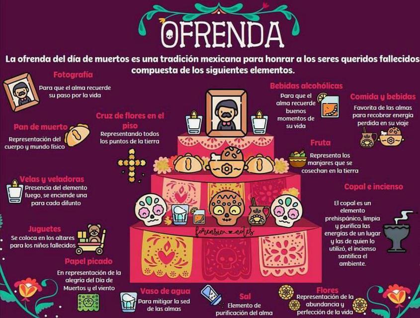 Día de Muertos: ¿Qué significa cada elemento en la ofrenda?